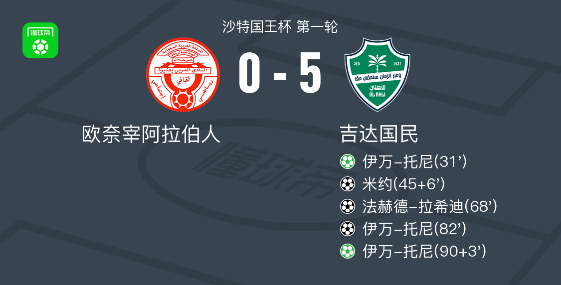 开云体育下载-吉达国民5-0狂胜欧奈宰阿拉伯人，伊万-托尼帽子戏法，法赫德-拉希迪破门